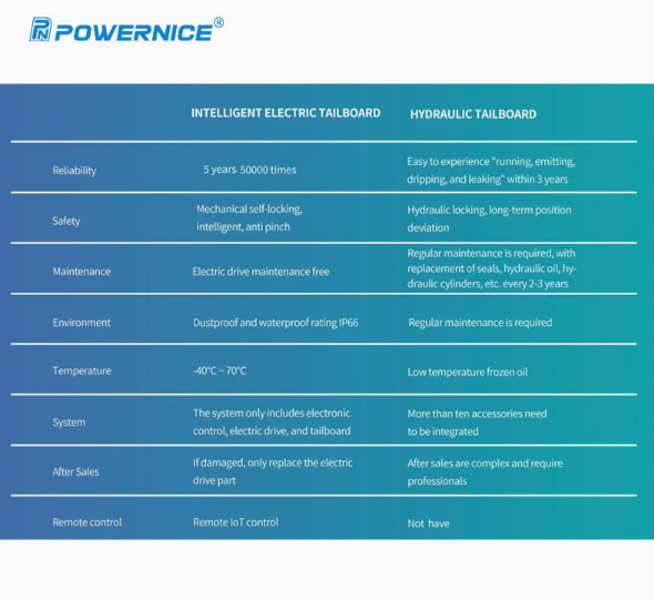 Powernice جهاز الرفع الخلفي من سبائك الألومنيوم الكهربائي الهيدروليكي الخاص بسلسلة التبريد 1 طن